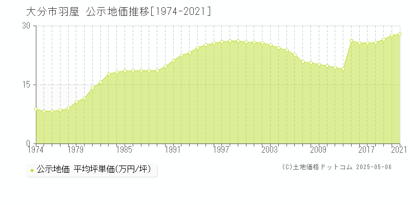 大分市羽屋の地価公示推移グラフ 