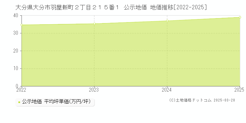 大分県大分市羽屋新町２丁目２１５番１ 公示地価 地価推移[2022-2025]
