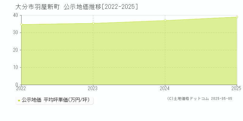 羽屋新町(大分市)の公示地価推移グラフ(坪単価)[2022-2025年]