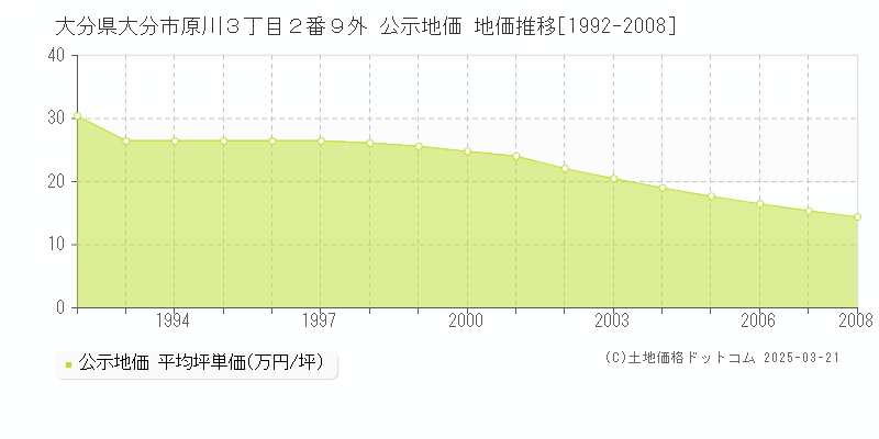 大分県大分市原川３丁目２番９外 公示地価 地価推移[1992-2008]