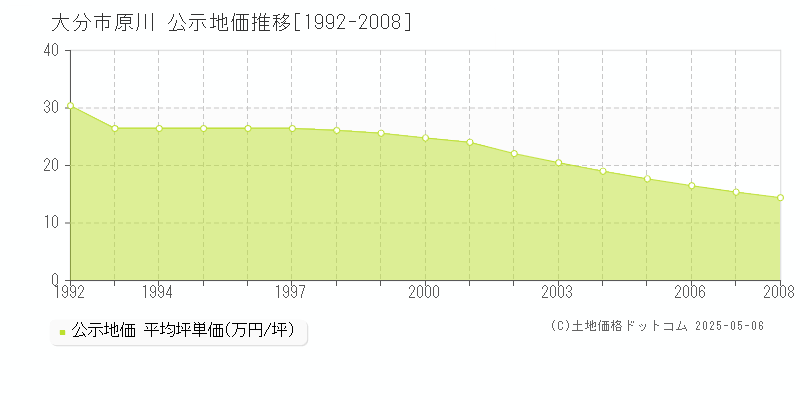 原川(大分市)の公示地価推移グラフ(坪単価)[1992-2008年]