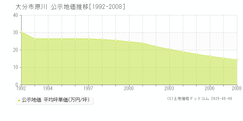 大分市原川の地価公示推移グラフ 