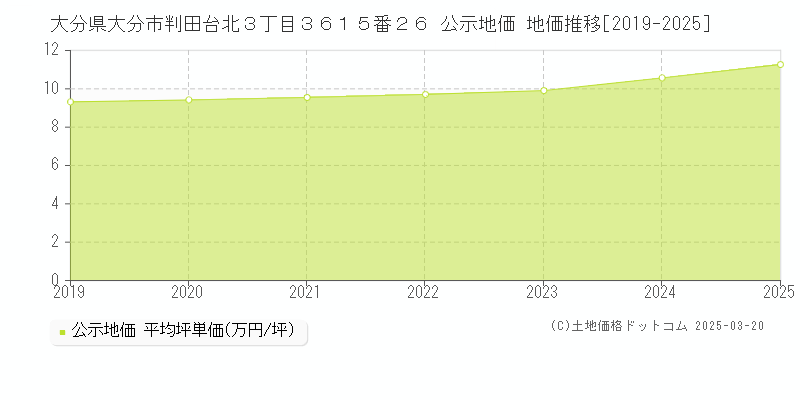 大分県大分市判田台北３丁目３６１５番２６ 公示地価 地価推移[2019-2025]