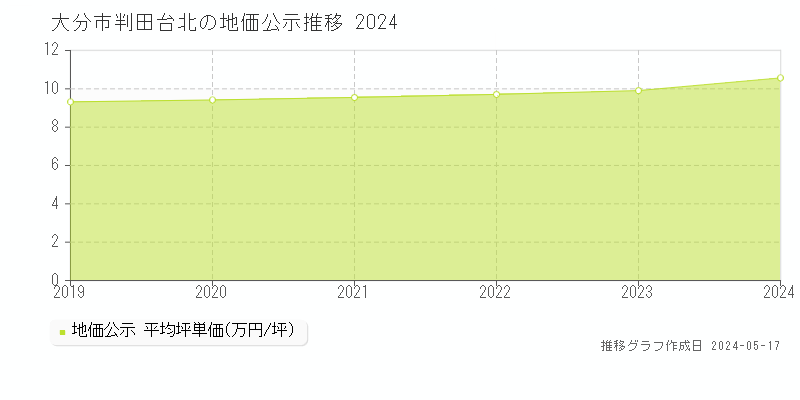 大分市判田台北の地価公示推移グラフ 