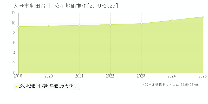 判田台北(大分市)の公示地価推移グラフ(坪単価)[2019-2025年]