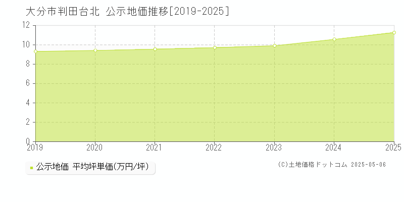 大分市判田台北の地価公示推移グラフ 