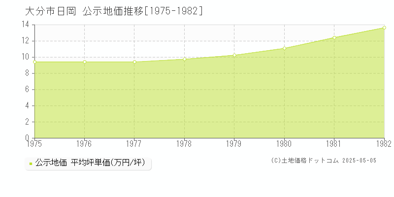 日岡(大分市)の公示地価推移グラフ(坪単価)[1975-1982年]