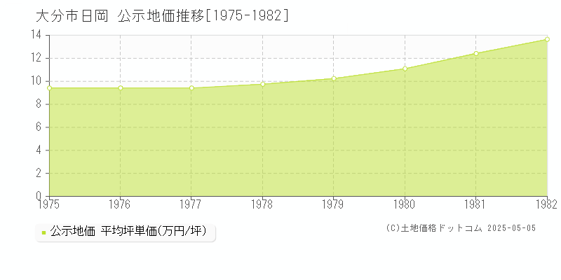 大分市日岡の地価公示推移グラフ 