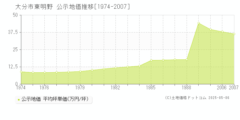 東明野(大分市)の公示地価推移グラフ(坪単価)[1974-2007年]