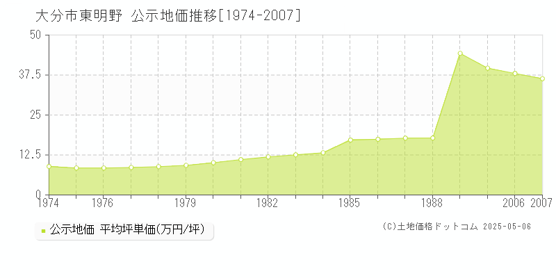 大分市東明野の地価公示推移グラフ 