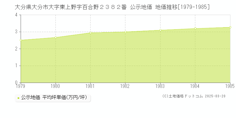 大分県大分市大字東上野字百合野２３８２番 公示地価 地価推移[1979-1985]