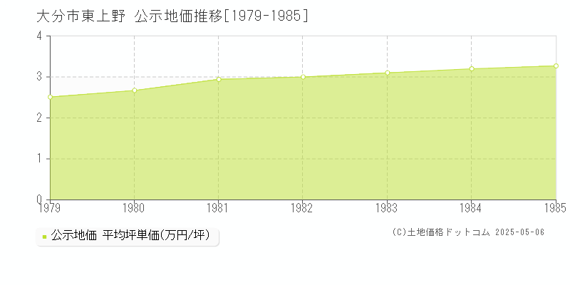 東上野(大分市)の公示地価推移グラフ(坪単価)[1979-1985年]