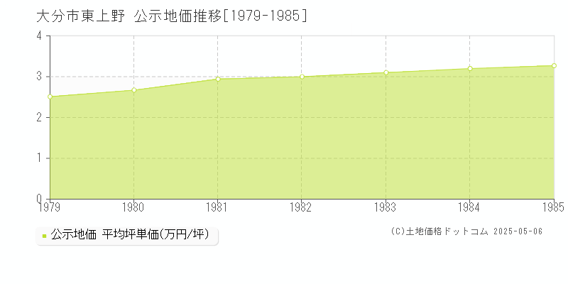 大分市東上野の地価公示推移グラフ 