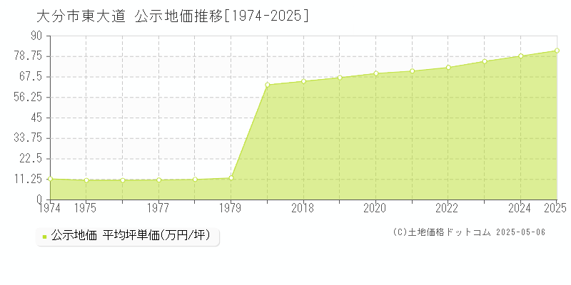 東大道(大分市)の公示地価推移グラフ(坪単価)[1974-2025年]