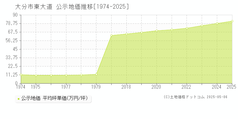 大分市東大道の地価公示推移グラフ 