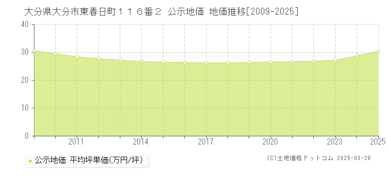 大分県大分市東春日町１１６番２ 公示地価 地価推移[2009-2025]