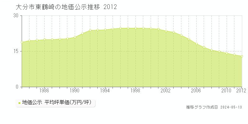 大分市東鶴崎の地価公示推移グラフ 