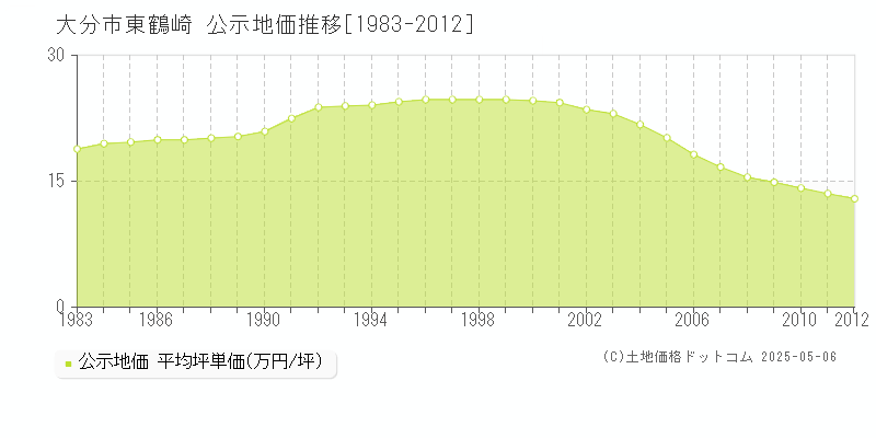 東鶴崎(大分市)の公示地価推移グラフ(坪単価)[1983-2012年]