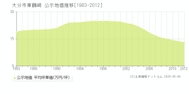 大分市東鶴崎の地価公示推移グラフ 