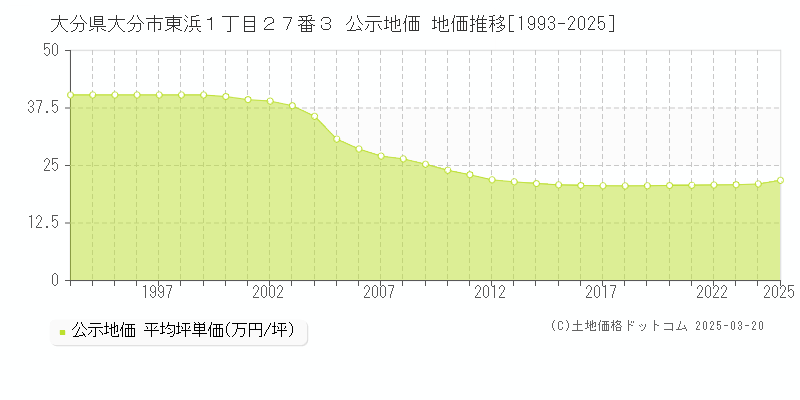 大分県大分市東浜１丁目２７番３ 公示地価 地価推移[1993-2025]
