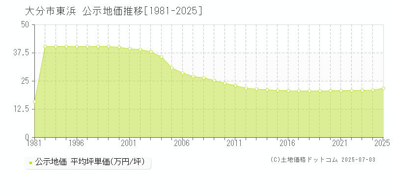 東浜(大分市)の公示地価推移グラフ(坪単価)[1981-2025年]