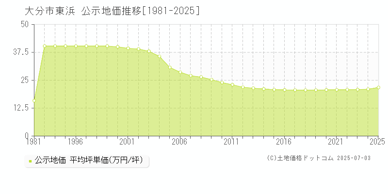 大分市東浜の地価公示推移グラフ 