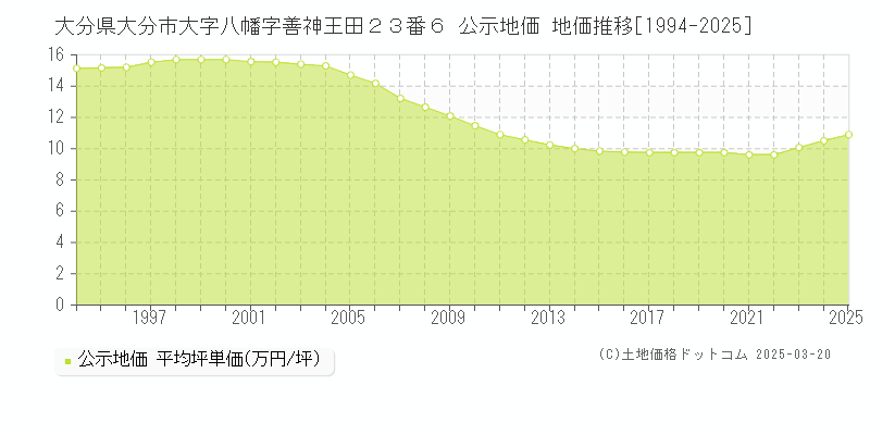 大分県大分市大字八幡字善神王田２３番６ 公示地価 地価推移[1994-2025]