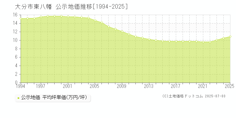 東八幡(大分市)の公示地価推移グラフ(坪単価)[1994-2025年]