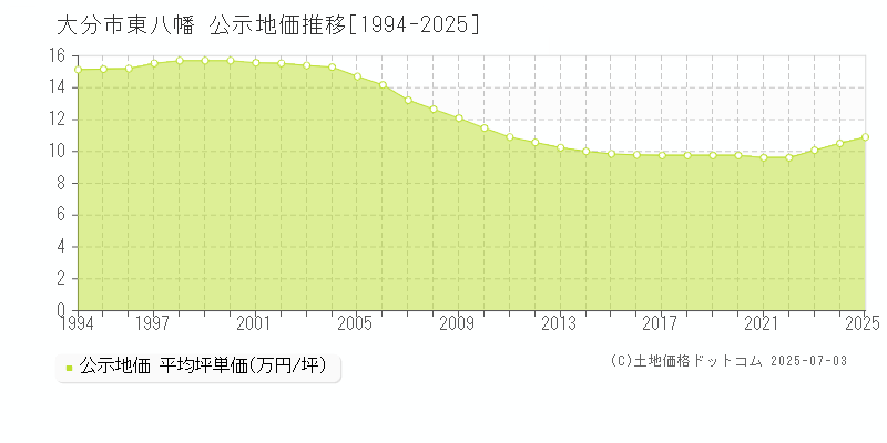 大分市東八幡の地価公示推移グラフ 