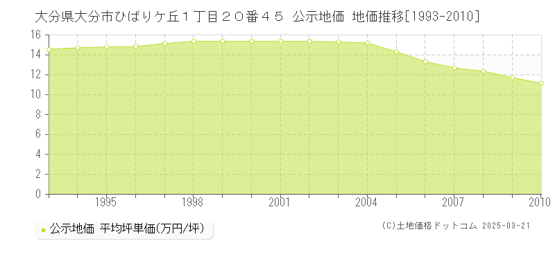 大分県大分市ひばりケ丘１丁目２０番４５ 公示地価 地価推移[1993-2010]