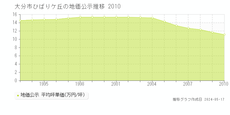 大分市ひばりケ丘の地価公示推移グラフ 