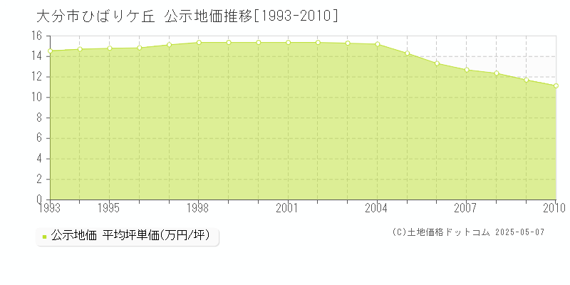 ひばりケ丘(大分市)の公示地価推移グラフ(坪単価)[1993-2010年]