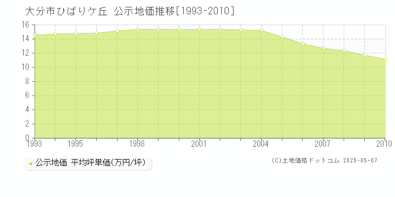 大分市ひばりケ丘の地価公示推移グラフ 