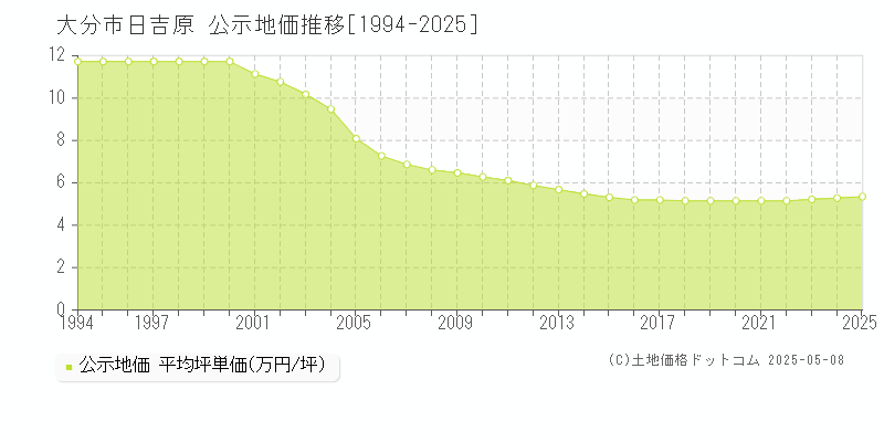 日吉原(大分市)の公示地価推移グラフ(坪単価)[1994-2025年]