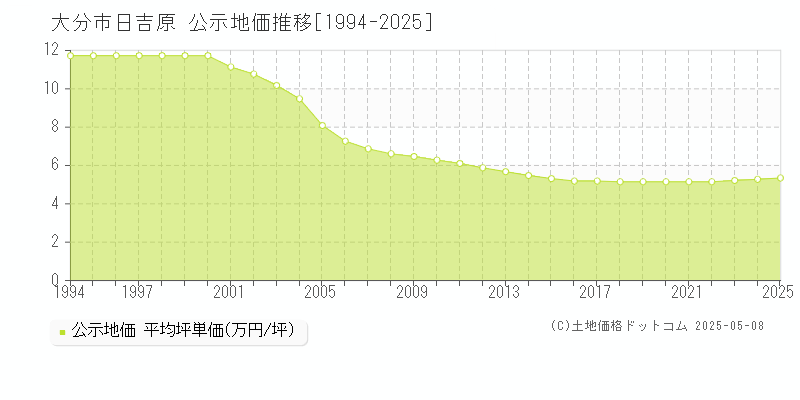 大分市日吉原の地価公示推移グラフ 