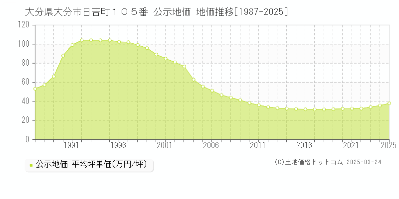 大分県大分市日吉町１０５番 公示地価 地価推移[1987-2025]