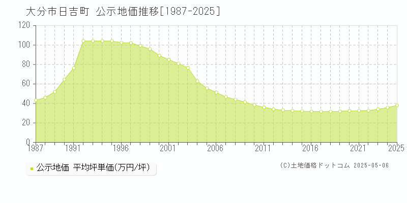 日吉町(大分市)の公示地価推移グラフ(坪単価)[1987-2025年]