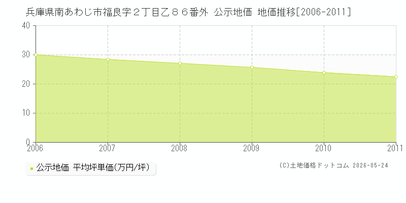 兵庫県南あわじ市福良字２丁目乙８６番外 公示価格 地価推移[2006-2011]