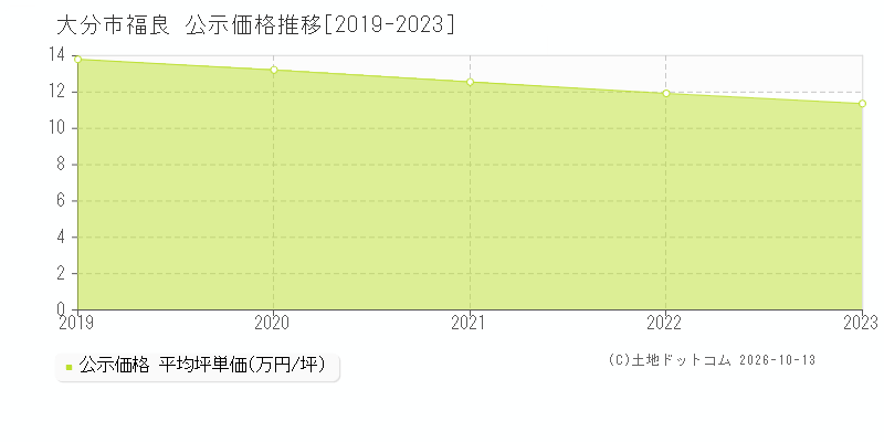 大分市福良の公示価格推移グラフ(坪単価)[2019-2023年]