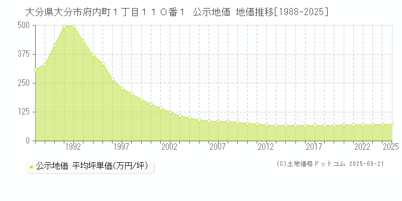 大分県大分市府内町１丁目１１０番１ 公示地価 地価推移[1988-2025]