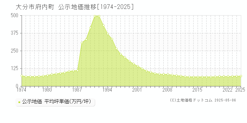 府内町(大分市)の公示地価推移グラフ(坪単価)[1974-2025年]