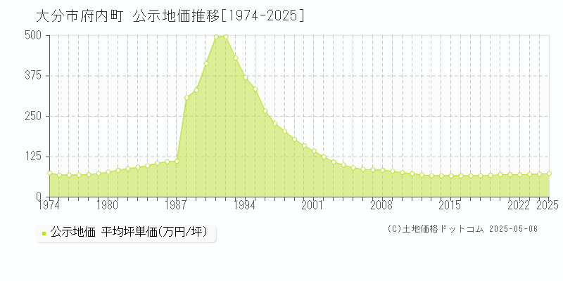 大分市府内町の地価公示推移グラフ 