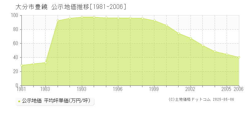 豊饒(大分市)の公示地価推移グラフ(坪単価)[1981-2006年]