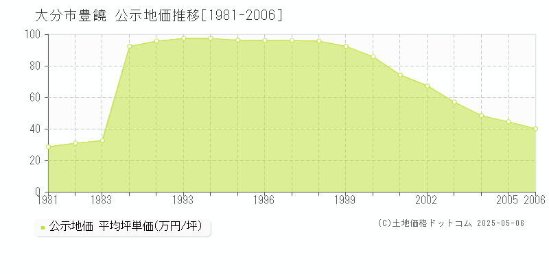 大分市豊饒の地価公示推移グラフ 