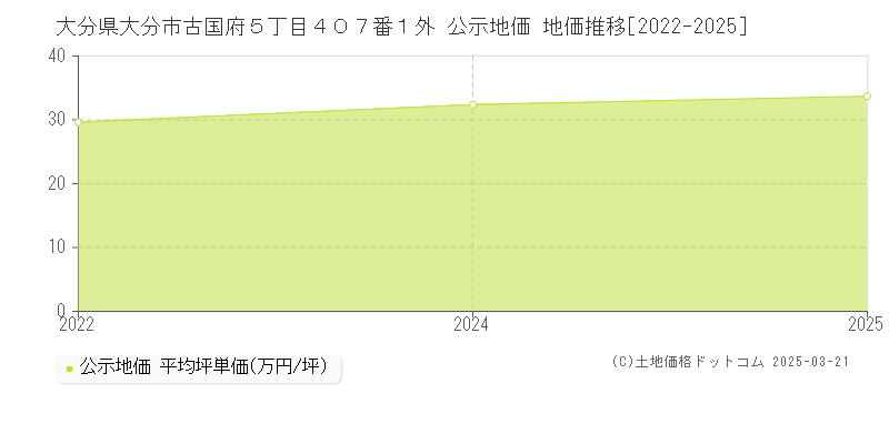 大分県大分市古国府５丁目４０７番１外 公示地価 地価推移[2022-2025]