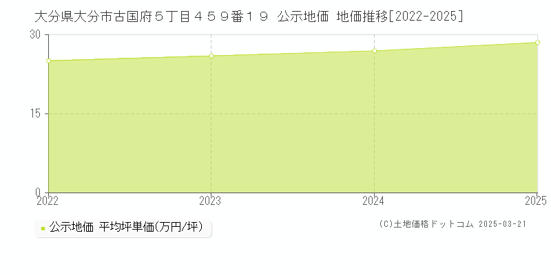 大分県大分市古国府５丁目４５９番１９ 公示地価 地価推移[2022-2025]