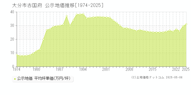 古国府(大分市)の公示地価推移グラフ(坪単価)[1974-2025年]