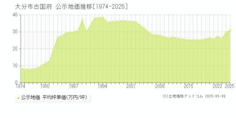 大分市古国府の地価公示推移グラフ 