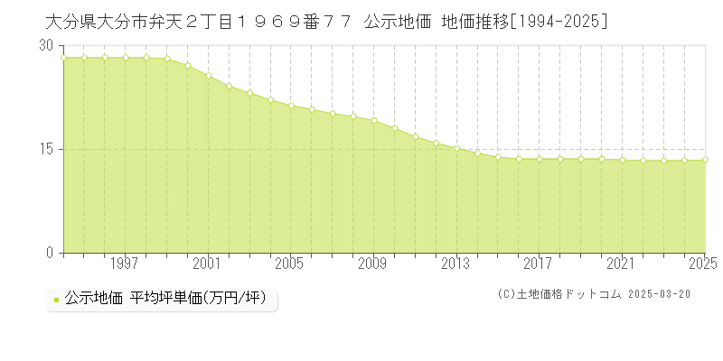 大分県大分市弁天２丁目１９６９番７７ 公示地価 地価推移[1994-2025]