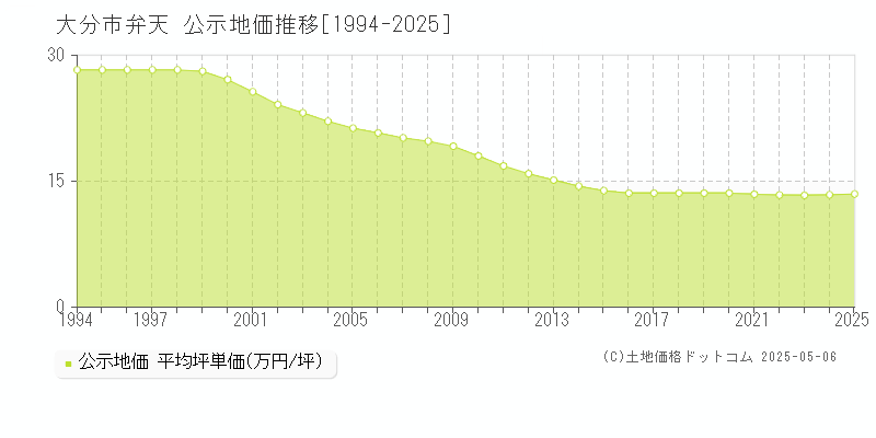 弁天(大分市)の公示地価推移グラフ(坪単価)[1994-2025年]